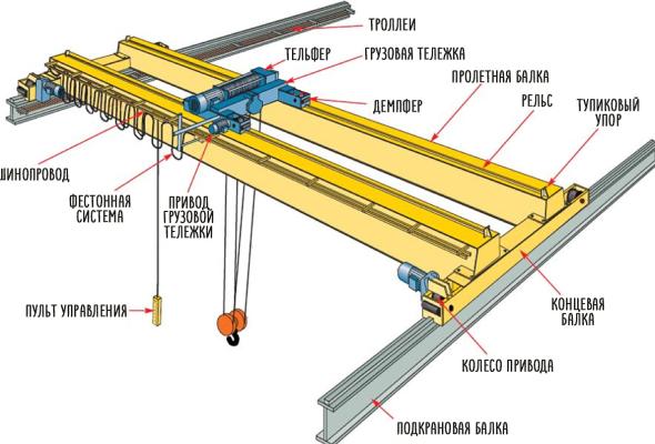 Конструкция мостовых кранов: полное руководство